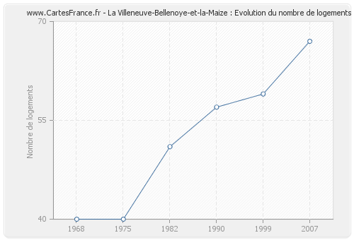 La Villeneuve-Bellenoye-et-la-Maize : Evolution du nombre de logements